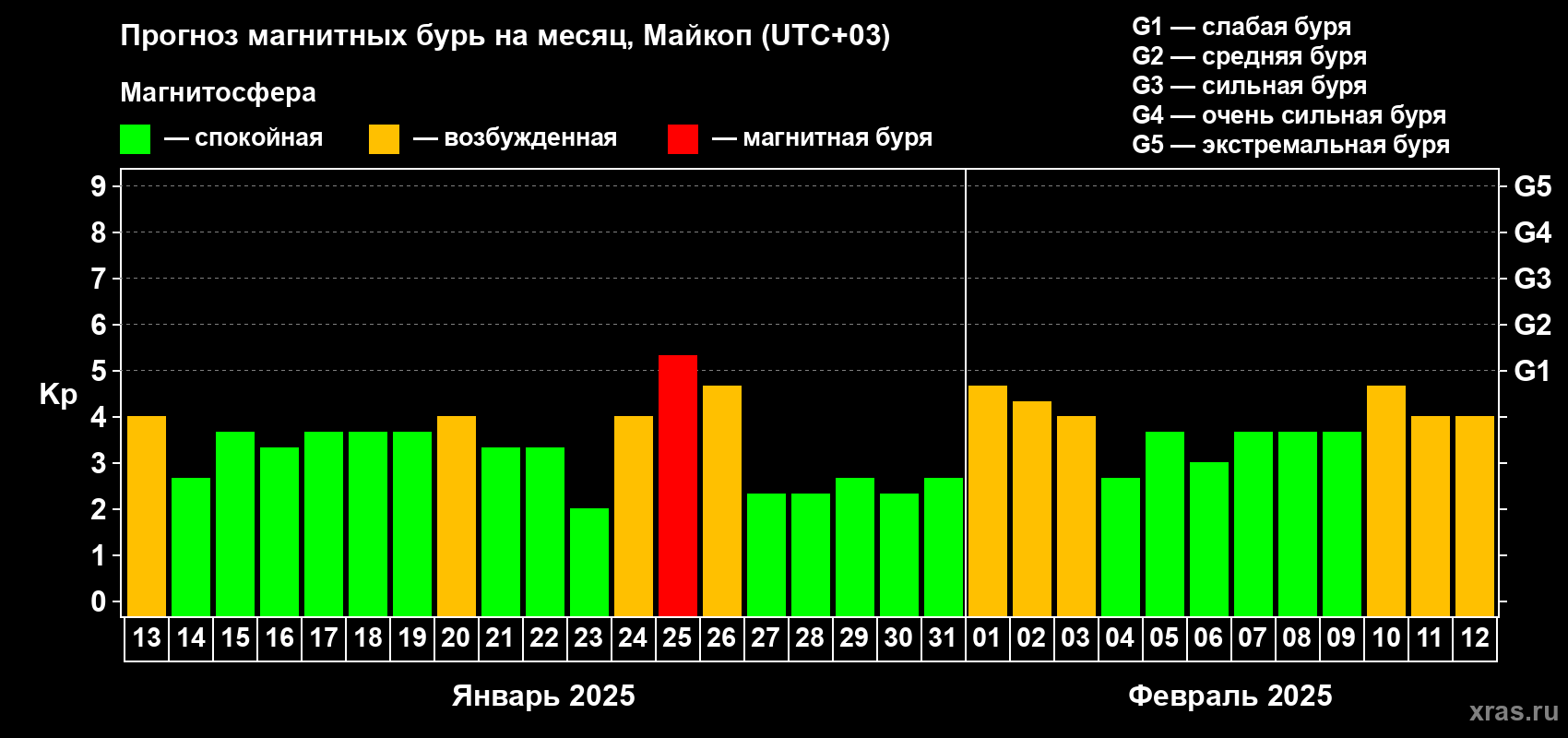 Прогноз максимального суточного геомагнитного индекса Kp на <b>1 месяц</b> (31 день) <b>с 13 января по 12 февраля 2025 г</b>