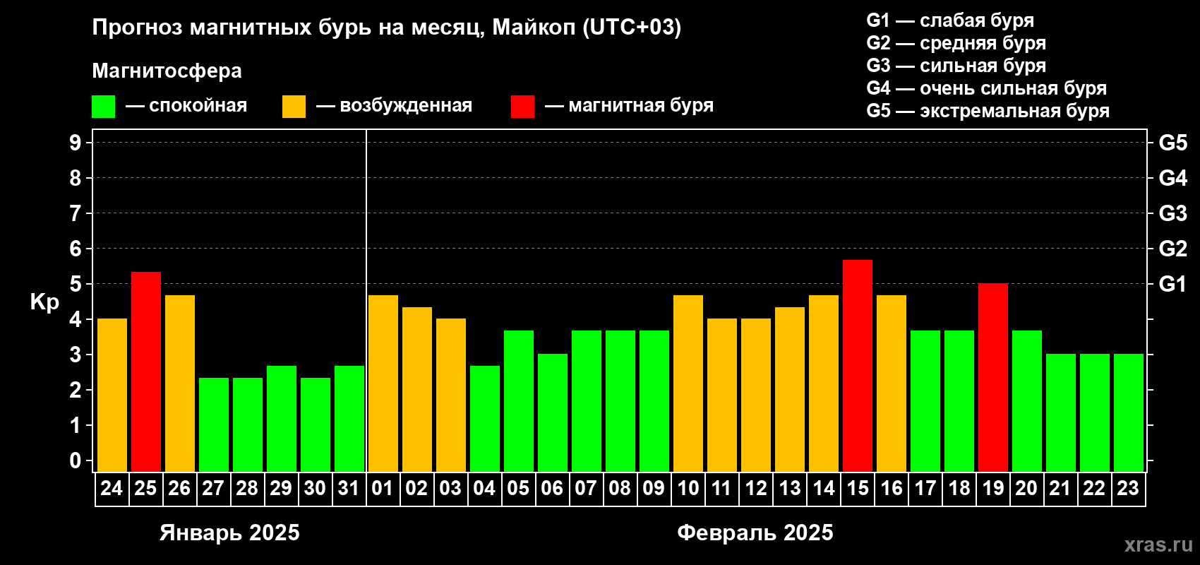Прогноз максимального суточного геомагнитного индекса Kp на <b>1 месяц</b> (31 день) <b>с 24 января по 23 февраля 2025 г</b>