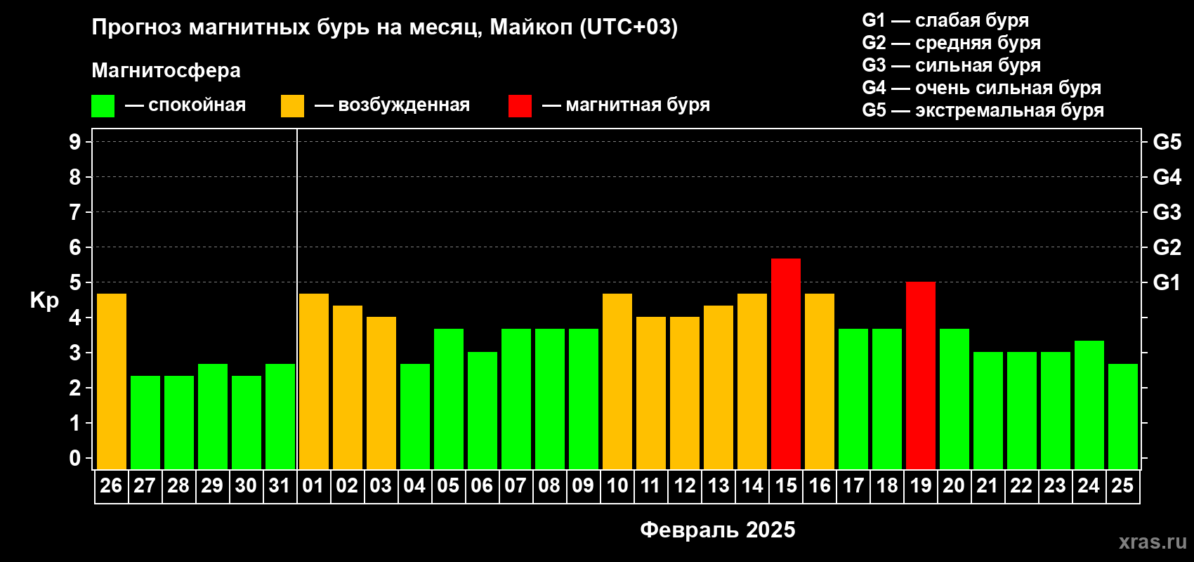Прогноз максимального суточного геомагнитного индекса Kp на <b>1 месяц</b> (31 день) <b>с 26 января по 25 февраля 2025 г</b>