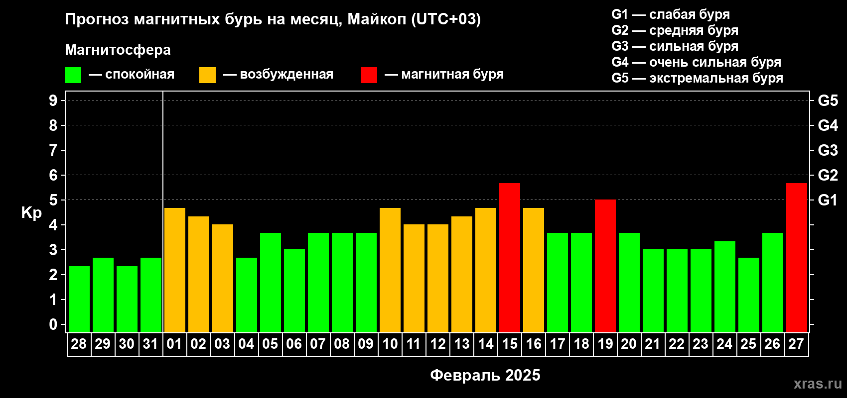 Прогноз максимального суточного геомагнитного индекса Kp на <b>1 месяц</b> (31 день) <b>с 28 января по 27 февраля 2025 г</b>