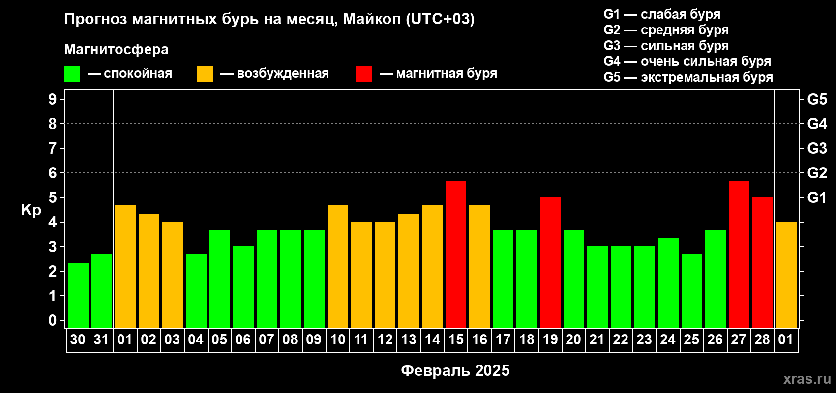 Прогноз максимального суточного геомагнитного индекса Kp на <b>1 месяц</b> (31 день) <b>с 30 января по 01 марта 2025 г</b>