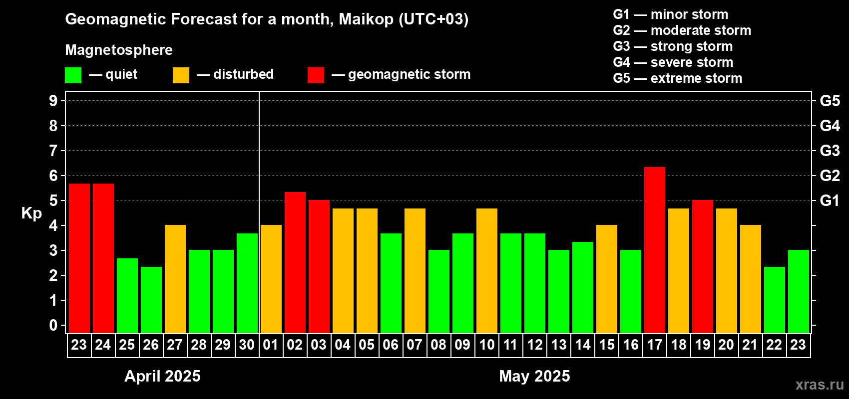 Forecast of the daily maximal value of geomagnetic index Kp for <b>1 month</b> (31 days) <b>from Apr 23, 2025 to May 23, 2025</b>