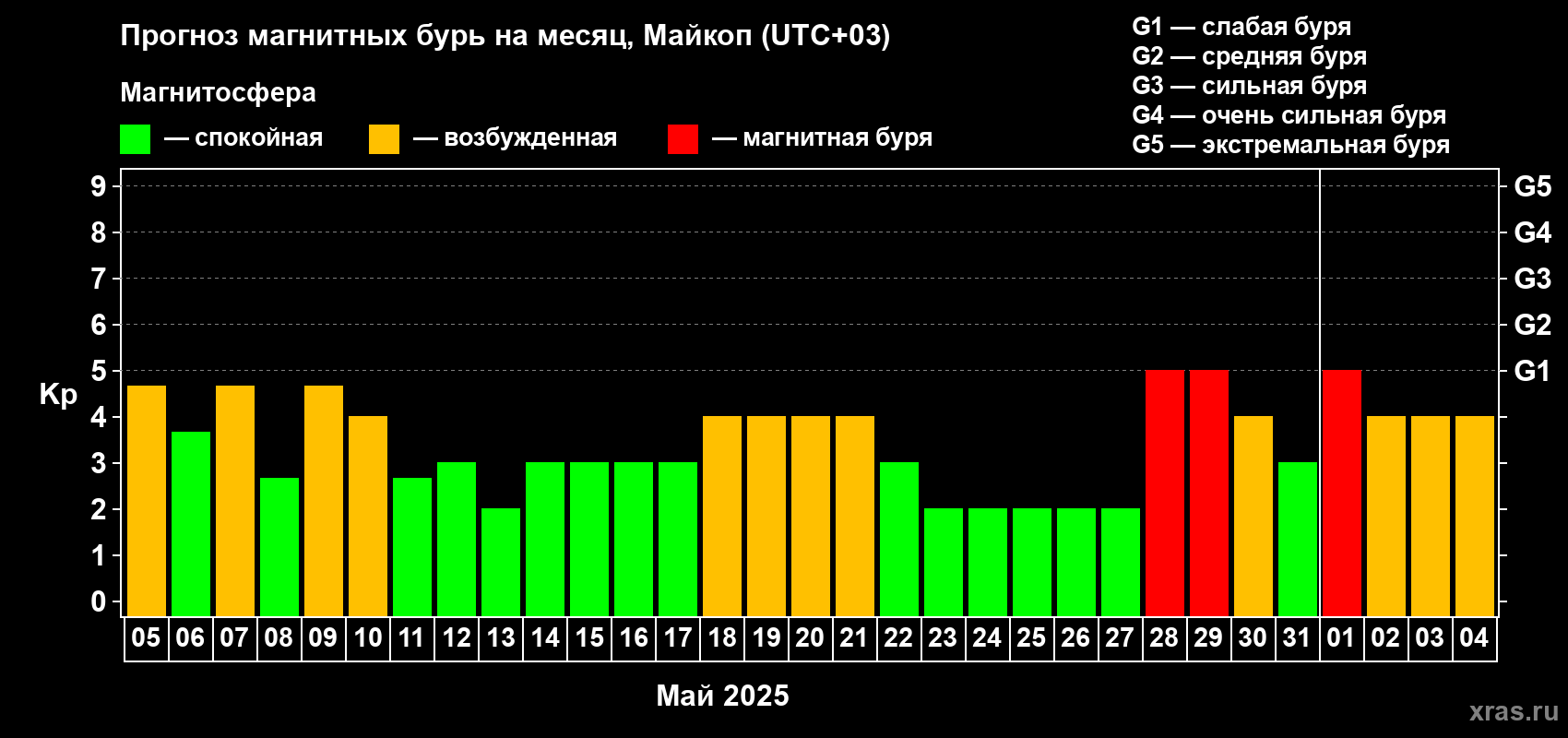 Прогноз максимального суточного геомагнитного индекса Kp на <b>1 месяц</b> (31 день) <b>с 05 мая по 04 июня 2025 г</b>