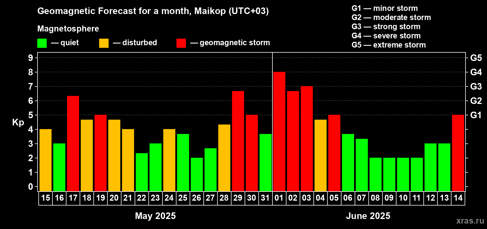 Forecast of the daily maximal value of geomagnetic index Kp for <b>1 month</b> (31 days) <b>from May 15, 2025 to Jun 14, 2025</b>