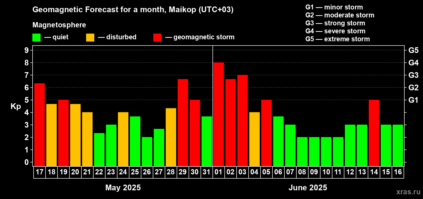 Forecast of the daily maximal value of geomagnetic index Kp for <b>1 month</b> (31 days) <b>from May 17, 2025 to Jun 16, 2025</b>