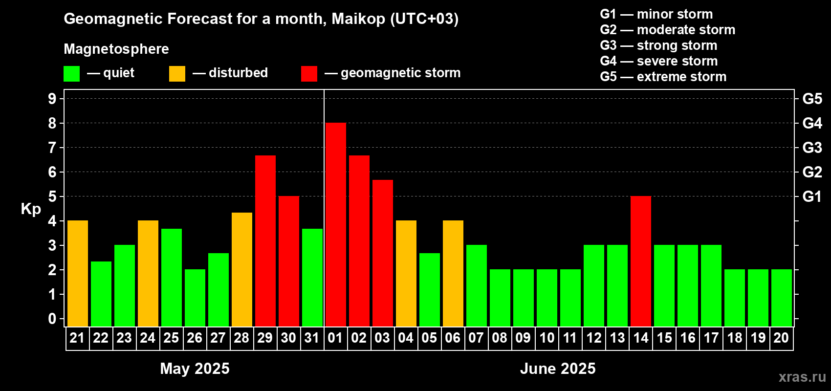 Forecast of the daily maximal value of geomagnetic index Kp for <b>1 month</b> (31 days) <b>from May 21, 2025 to Jun 20, 2025</b>