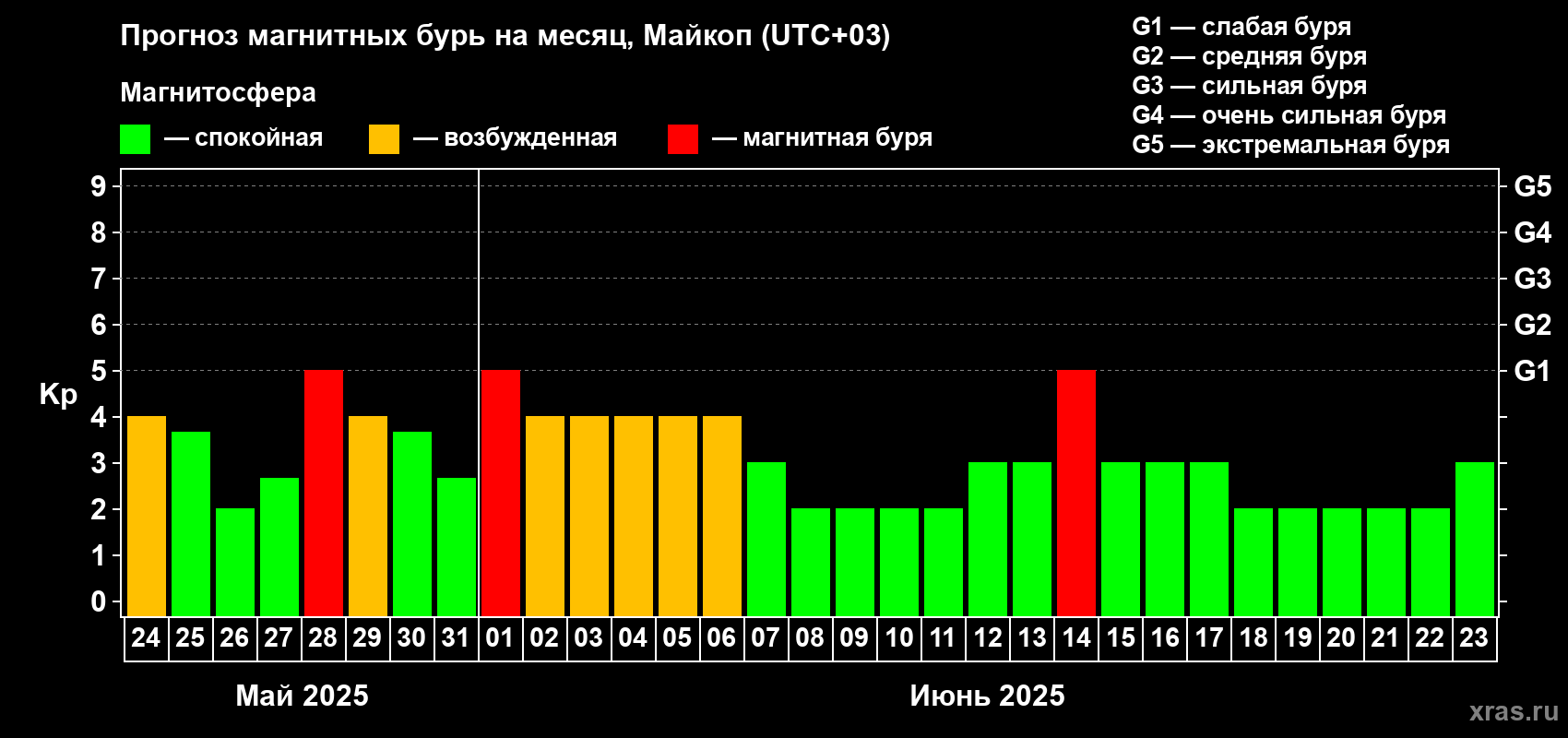 Прогноз максимального суточного геомагнитного индекса Kp на <b>1 месяц</b> (31 день) <b>с 24 мая по 23 июня 2025 г</b>