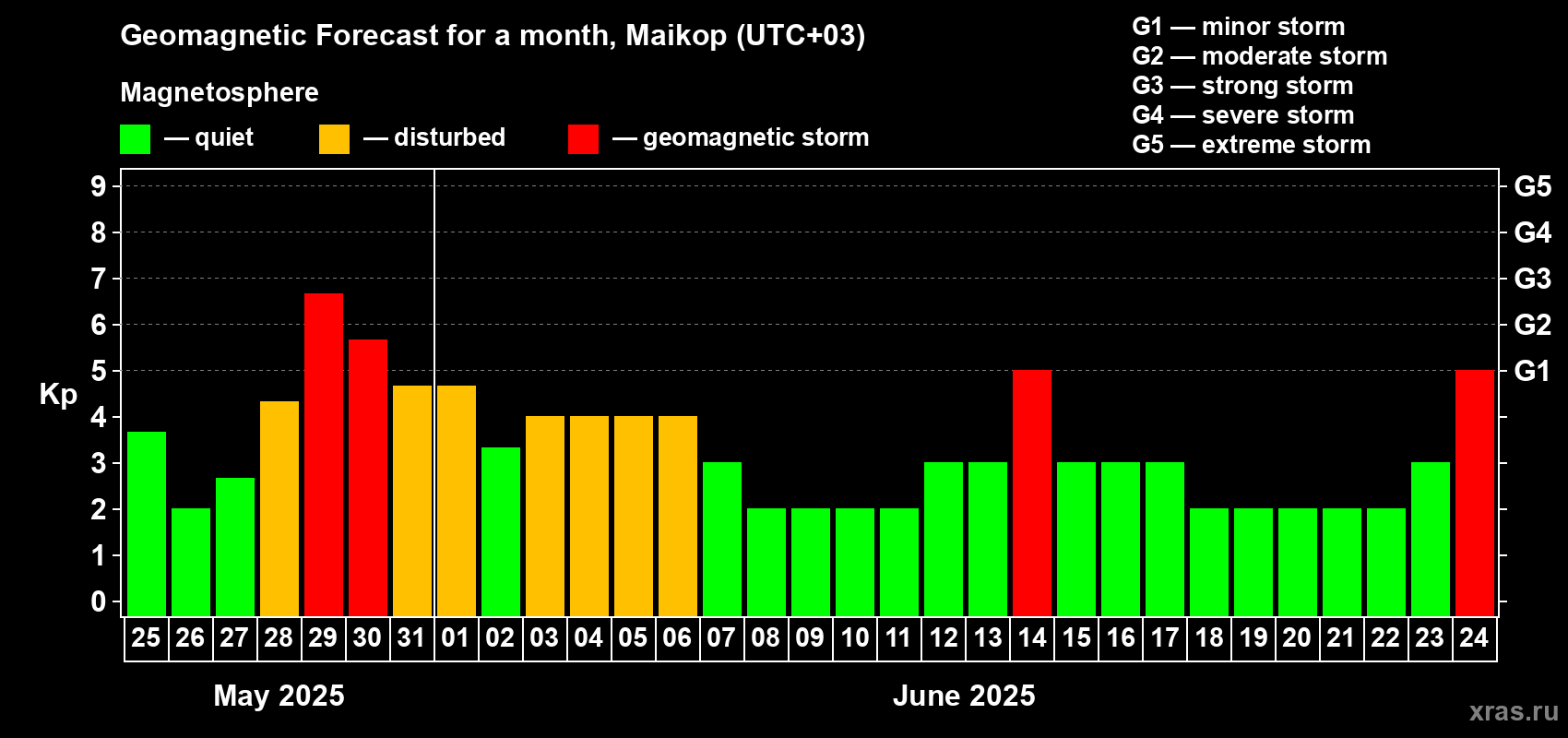 Forecast of the daily maximal value of geomagnetic index Kp for <b>1 month</b> (31 days) <b>from May 25, 2025 to Jun 24, 2025</b>
