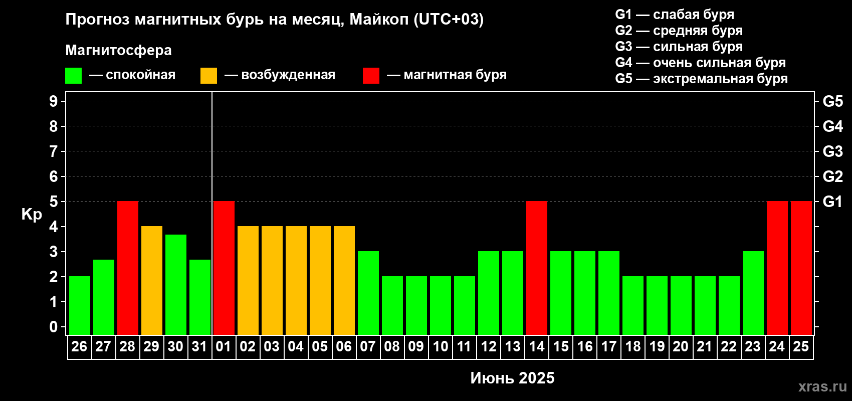 Прогноз максимального суточного геомагнитного индекса Kp на <b>1 месяц</b> (31 день) <b>с 26 мая по 25 июня 2025 г</b>