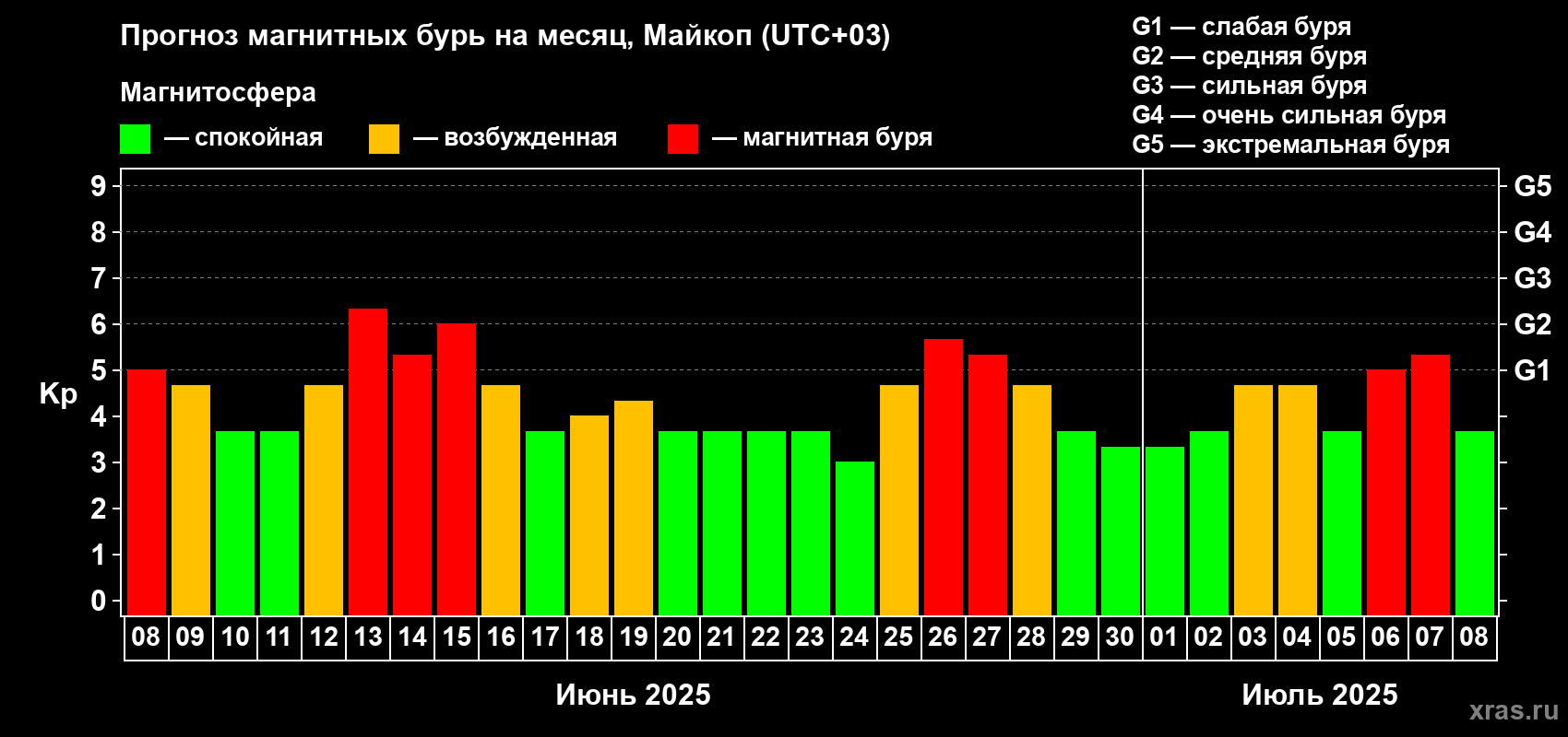 Прогноз максимального суточного геомагнитного индекса Kp на <b>1 месяц</b> (31 день) <b>с 08 июня по 08 июля 2025 г</b>