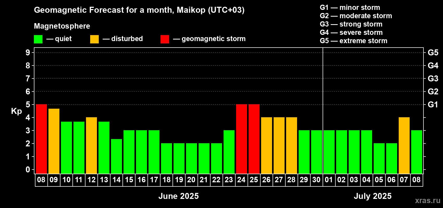 Forecast of the daily maximal value of geomagnetic index Kp for <b>1 month</b> (31 days) <b>from Jun 08, 2025 to Jul 08, 2025</b>