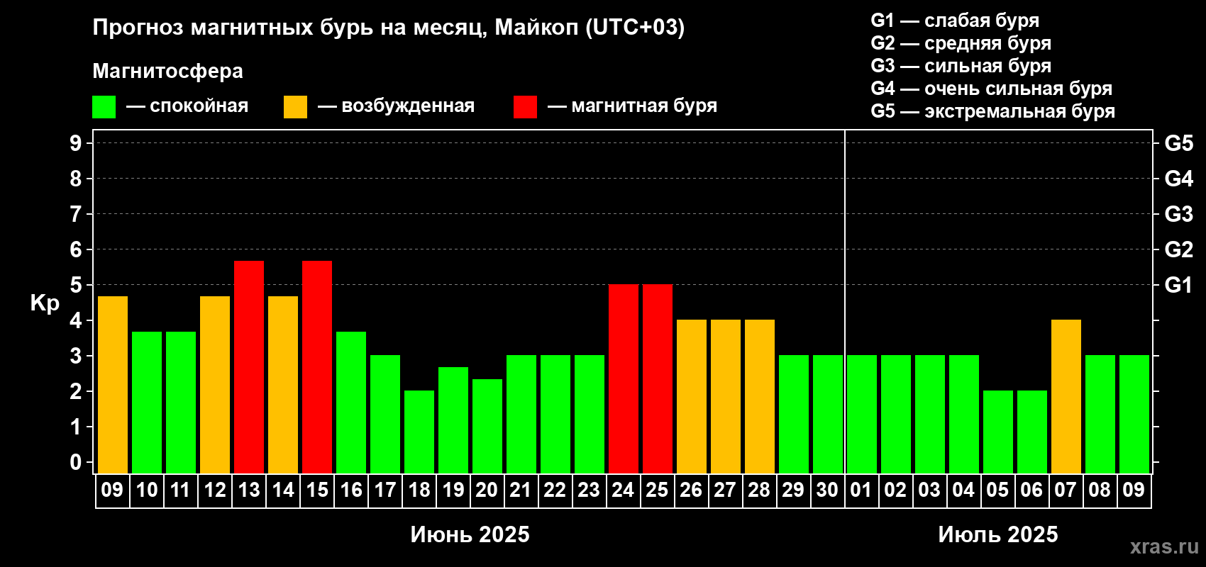Прогноз максимального суточного геомагнитного индекса Kp на <b>1 месяц</b> (31 день) <b>с 09 июня по 09 июля 2025 г</b>