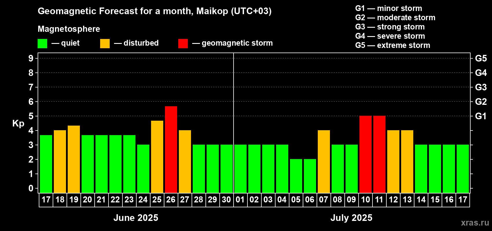 Forecast of the daily maximal value of geomagnetic index Kp for <b>1 month</b> (31 days) <b>from Jun 17, 2025 to Jul 17, 2025</b>