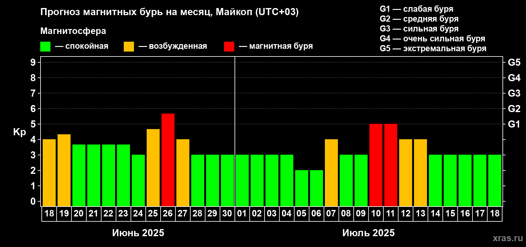 Прогноз максимального суточного геомагнитного индекса Kp на <b>1 месяц</b> (31 день) <b>с 18 июня по 18 июля 2025 г</b>