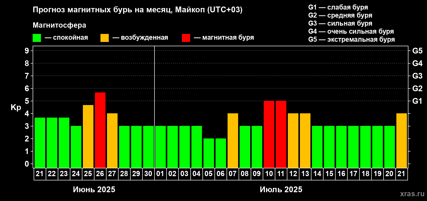 Прогноз максимального суточного геомагнитного индекса Kp на <b>1 месяц</b> (31 день) <b>с 21 июня по 21 июля 2025 г</b>