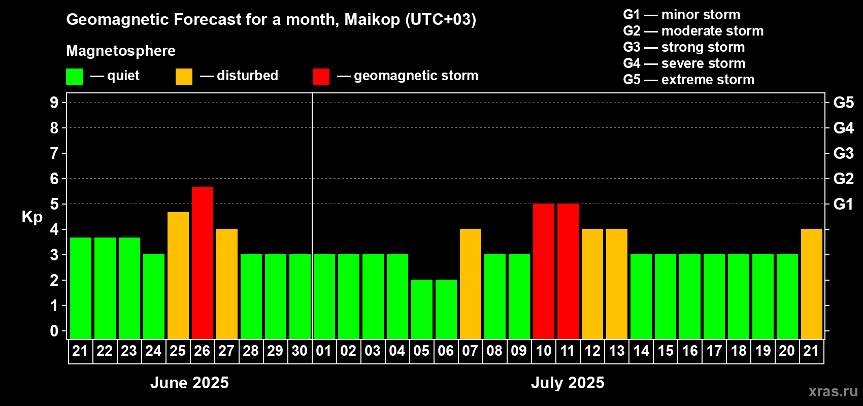 Forecast of the daily maximal value of geomagnetic index Kp for <b>1 month</b> (31 days) <b>from Jun 21, 2025 to Jul 21, 2025</b>
