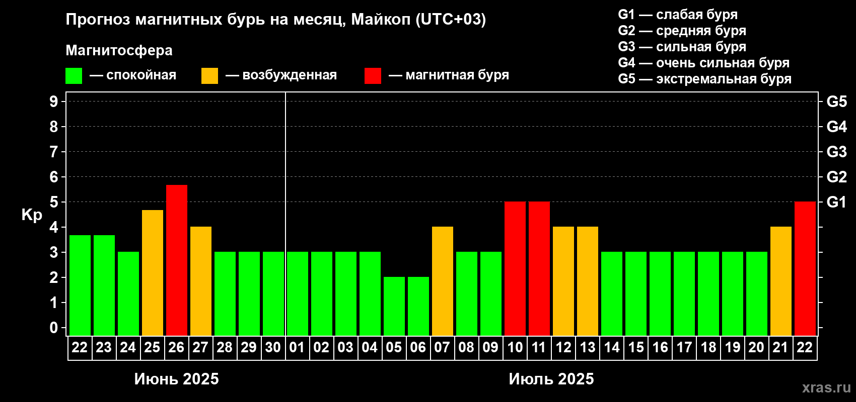 Прогноз максимального суточного геомагнитного индекса Kp на <b>1 месяц</b> (31 день) <b>с 22 июня по 22 июля 2025 г</b>
