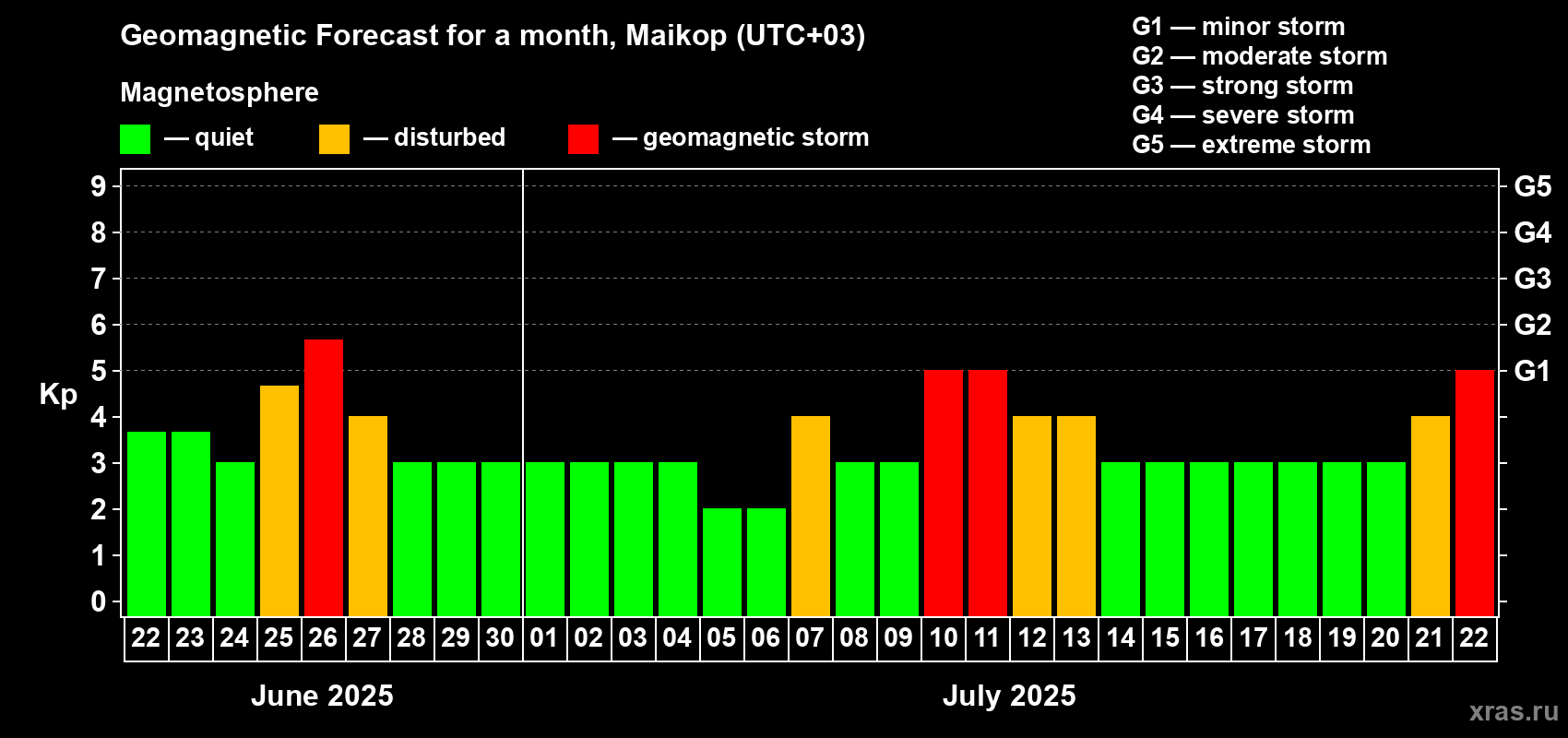 Forecast of the daily maximal value of geomagnetic index Kp for <b>1 month</b> (31 days) <b>from Jun 22, 2025 to Jul 22, 2025</b>