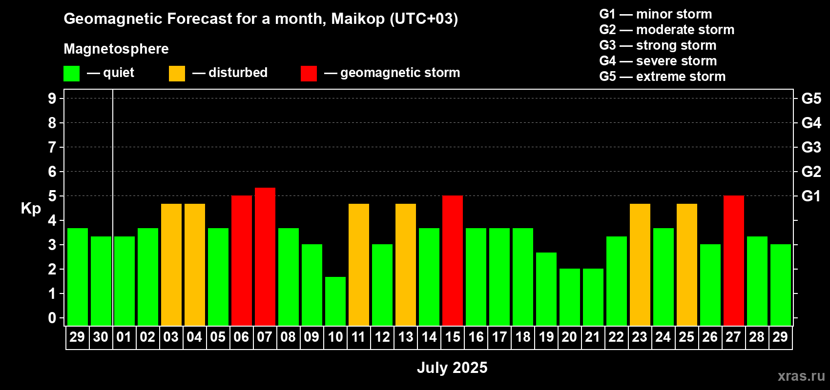 Forecast of the daily maximal value of geomagnetic index Kp for <b>1 month</b> (31 days) <b>from Jun 29, 2025 to Jul 29, 2025</b>