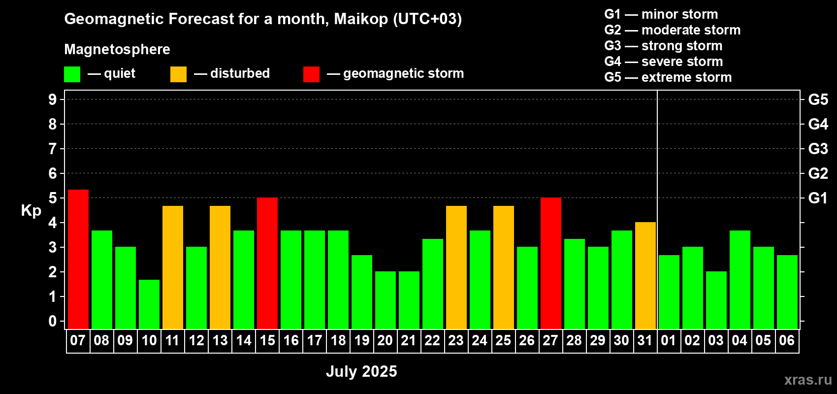 Forecast of the daily maximal value of geomagnetic index Kp for <b>1 month</b> (31 days) <b>from Jul 07, 2025 to Aug 06, 2025</b>