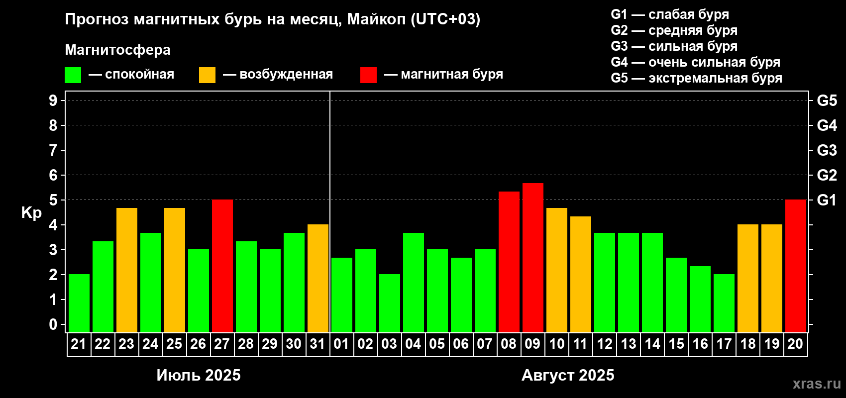 Прогноз максимального суточного геомагнитного индекса Kp на <b>1 месяц</b> (31 день) <b>с 21 июля по 20 августа 2025 г</b>