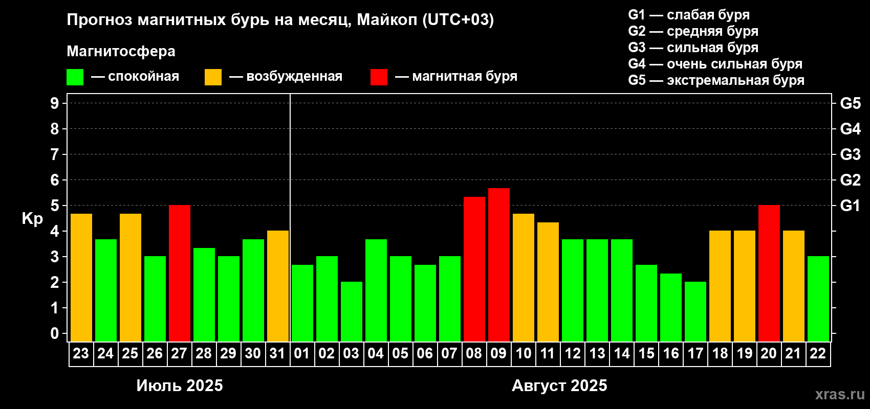 Прогноз максимального суточного геомагнитного индекса Kp на <b>1 месяц</b> (31 день) <b>с 23 июля по 22 августа 2025 г</b>