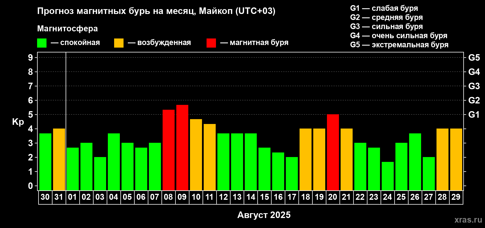 Прогноз максимального суточного геомагнитного индекса Kp на <b>1 месяц</b> (31 день) <b>с 30 июля по 29 августа 2025 г</b>