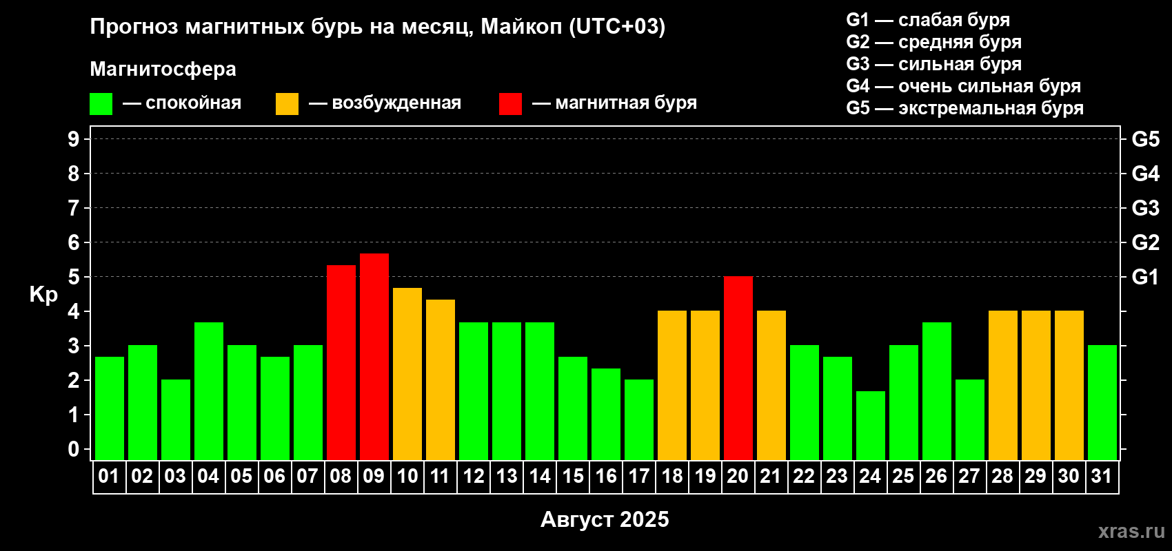 Прогноз максимального суточного геомагнитного индекса Kp на <b>1 месяц</b> (31 день) <b>с 01 августа по 31 августа 2025 г</b>