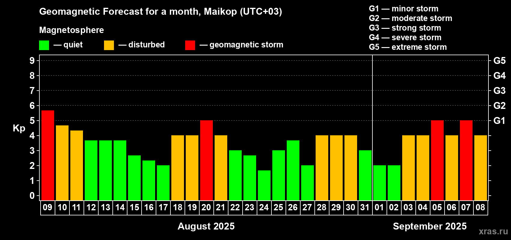 Forecast of the daily maximal value of geomagnetic index Kp for <b>1 month</b> (31 days) <b>from Aug 09, 2025 to Sep 08, 2025</b>
