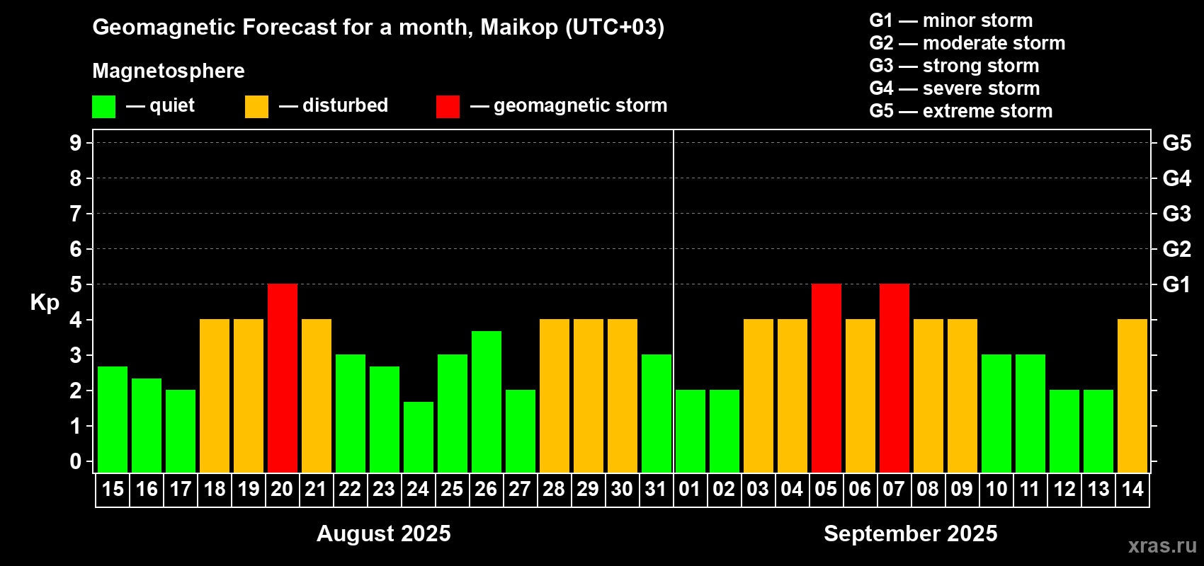 Forecast of the daily maximal value of geomagnetic index Kp for <b>1 month</b> (31 days) <b>from Aug 15, 2025 to Sep 14, 2025</b>