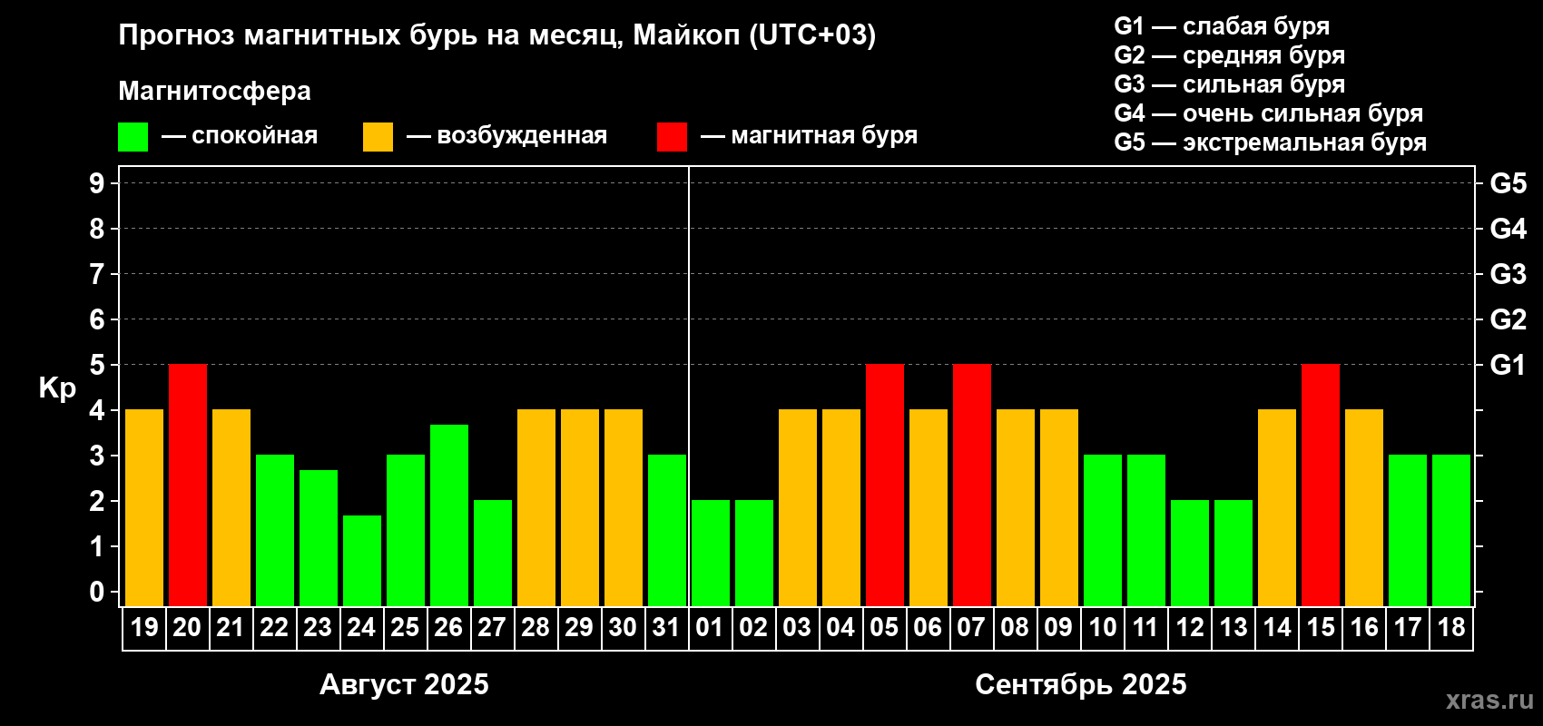 Прогноз максимального суточного геомагнитного индекса Kp на <b>1 месяц</b> (31 день) <b>с 19 августа по 18 сентября 2025 г</b>