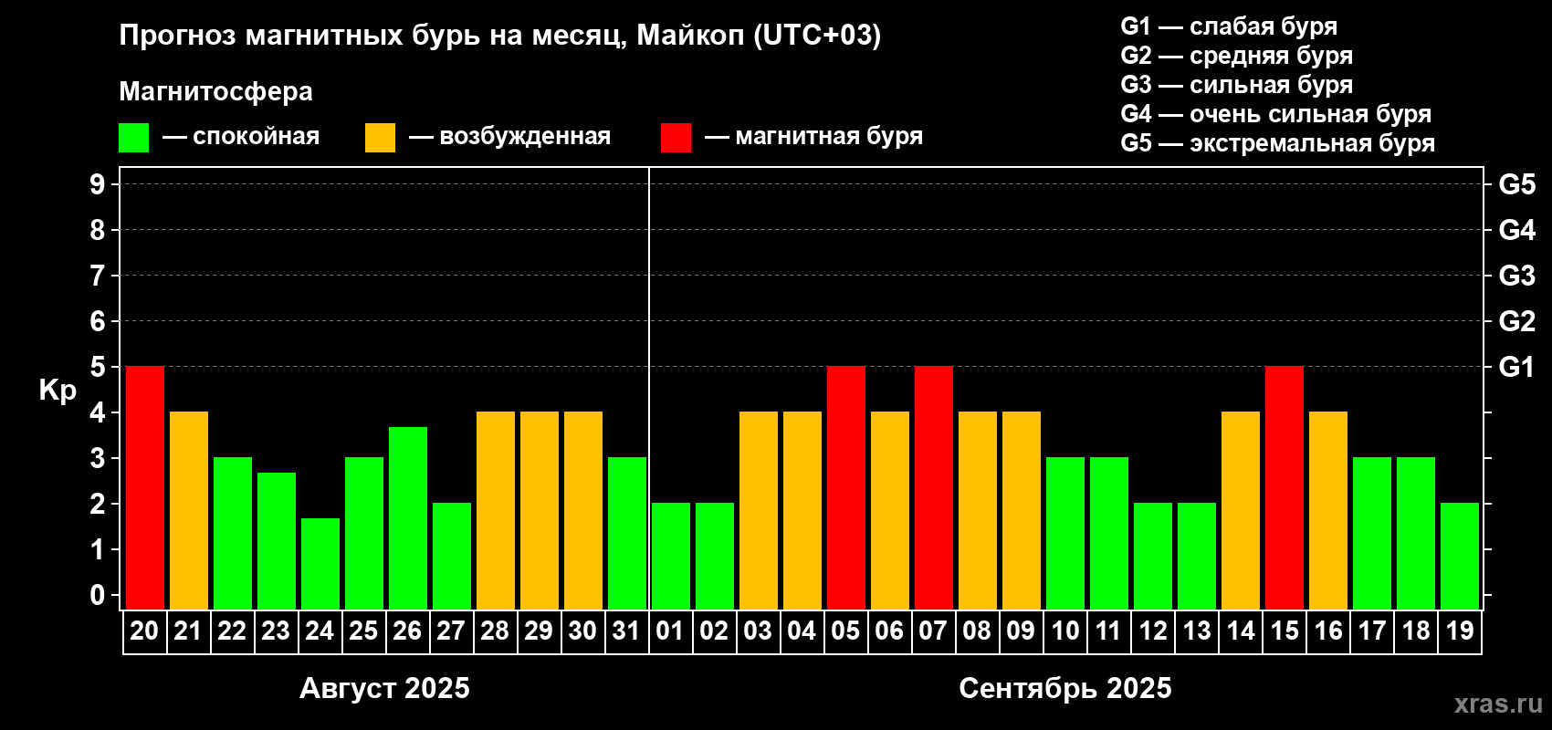 Прогноз максимального суточного геомагнитного индекса Kp на <b>1 месяц</b> (31 день) <b>с 20 августа по 19 сентября 2025 г</b>