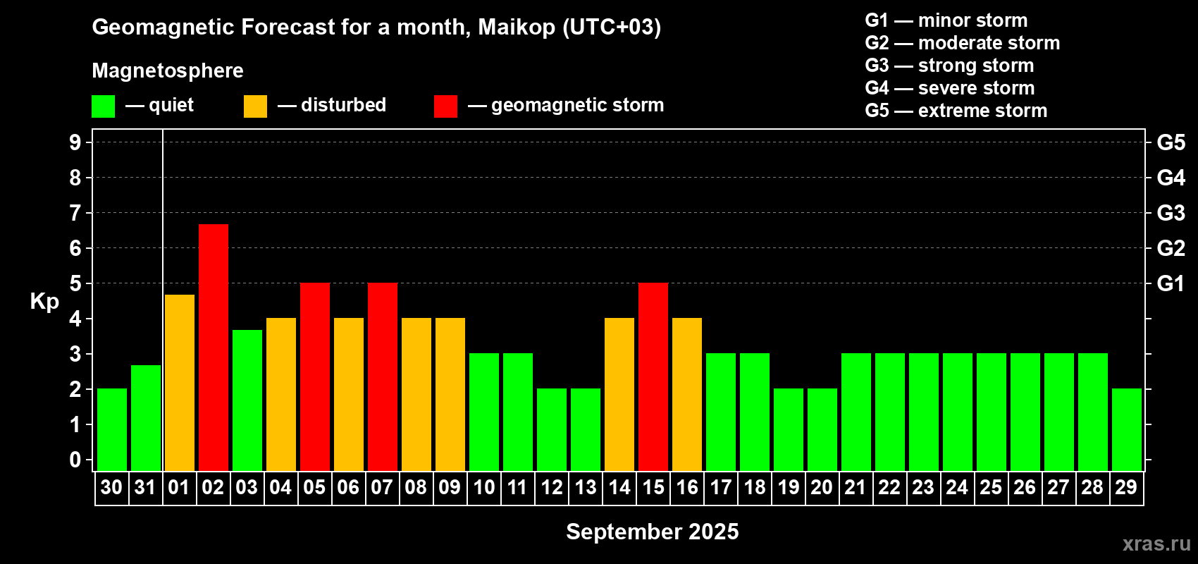Forecast of the daily maximal value of geomagnetic index Kp for <b>1 month</b> (31 days) <b>from Aug 30, 2025 to Sep 29, 2025</b>
