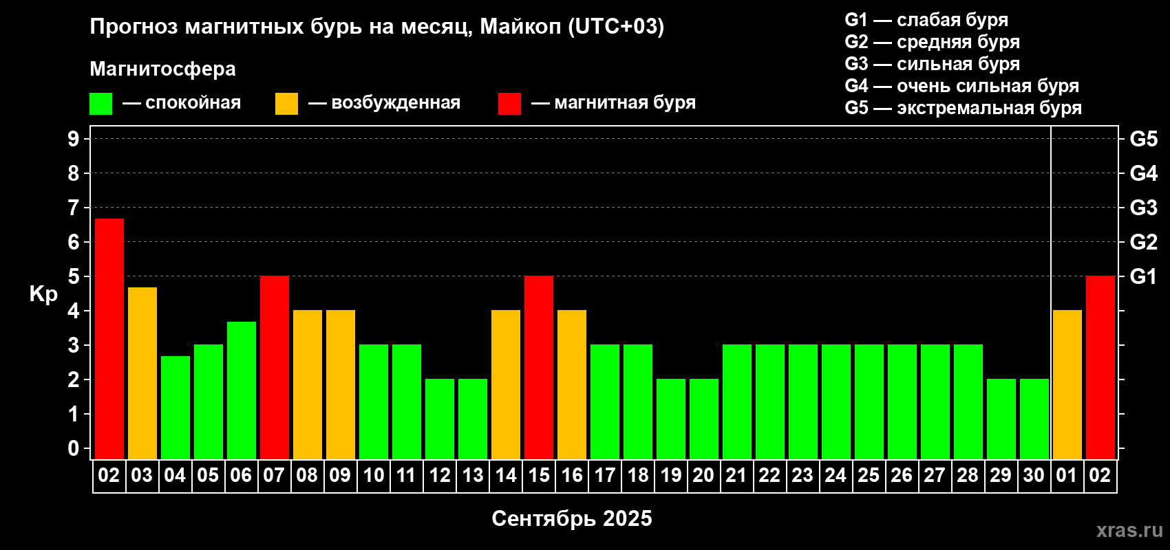 Прогноз максимального суточного геомагнитного индекса Kp на <b>1 месяц</b> (31 день) <b>с 02 сентября по 02 октября 2025 г</b>