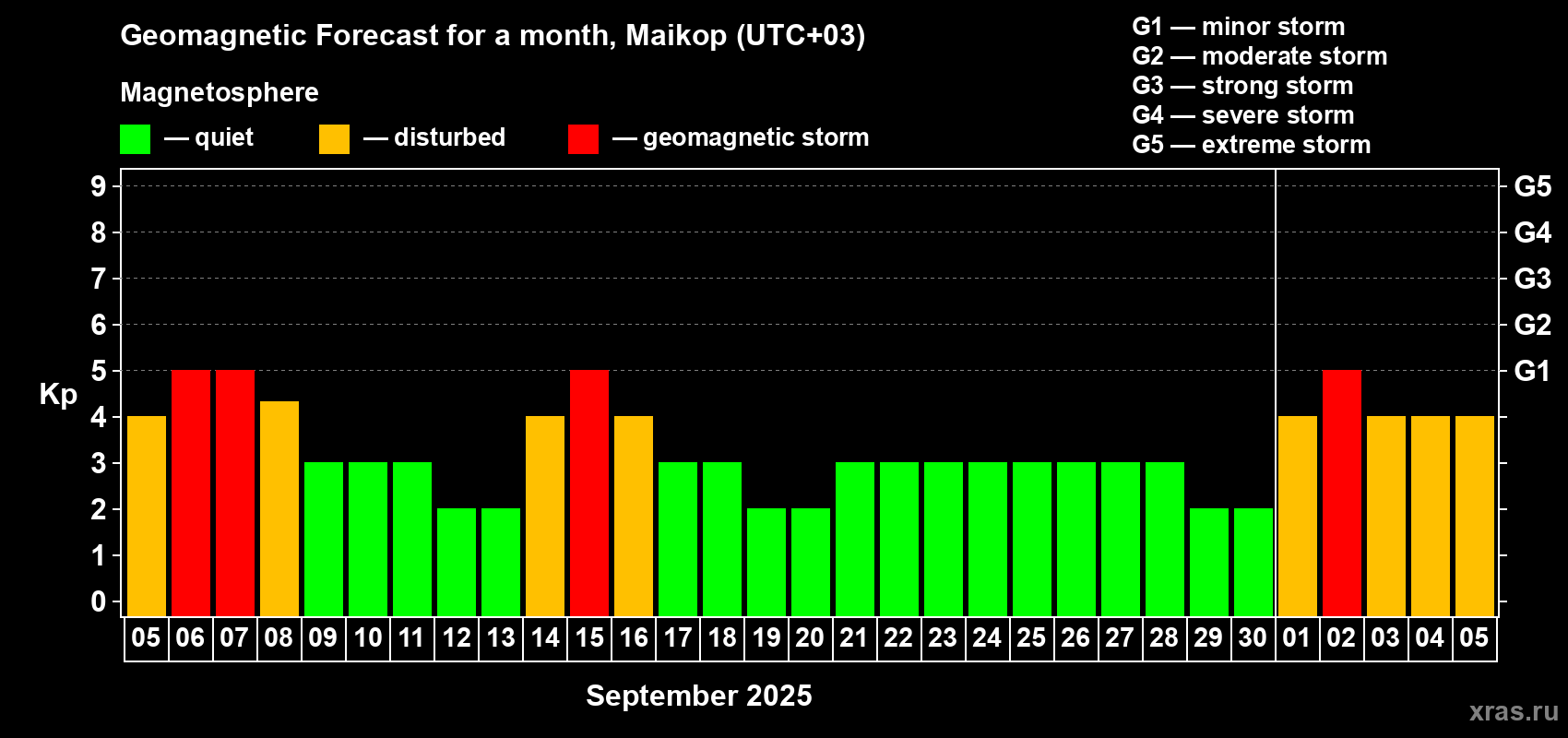 Forecast of the daily maximal value of geomagnetic index Kp for <b>1 month</b> (31 days) <b>from Sep 05, 2025 to Oct 05, 2025</b>