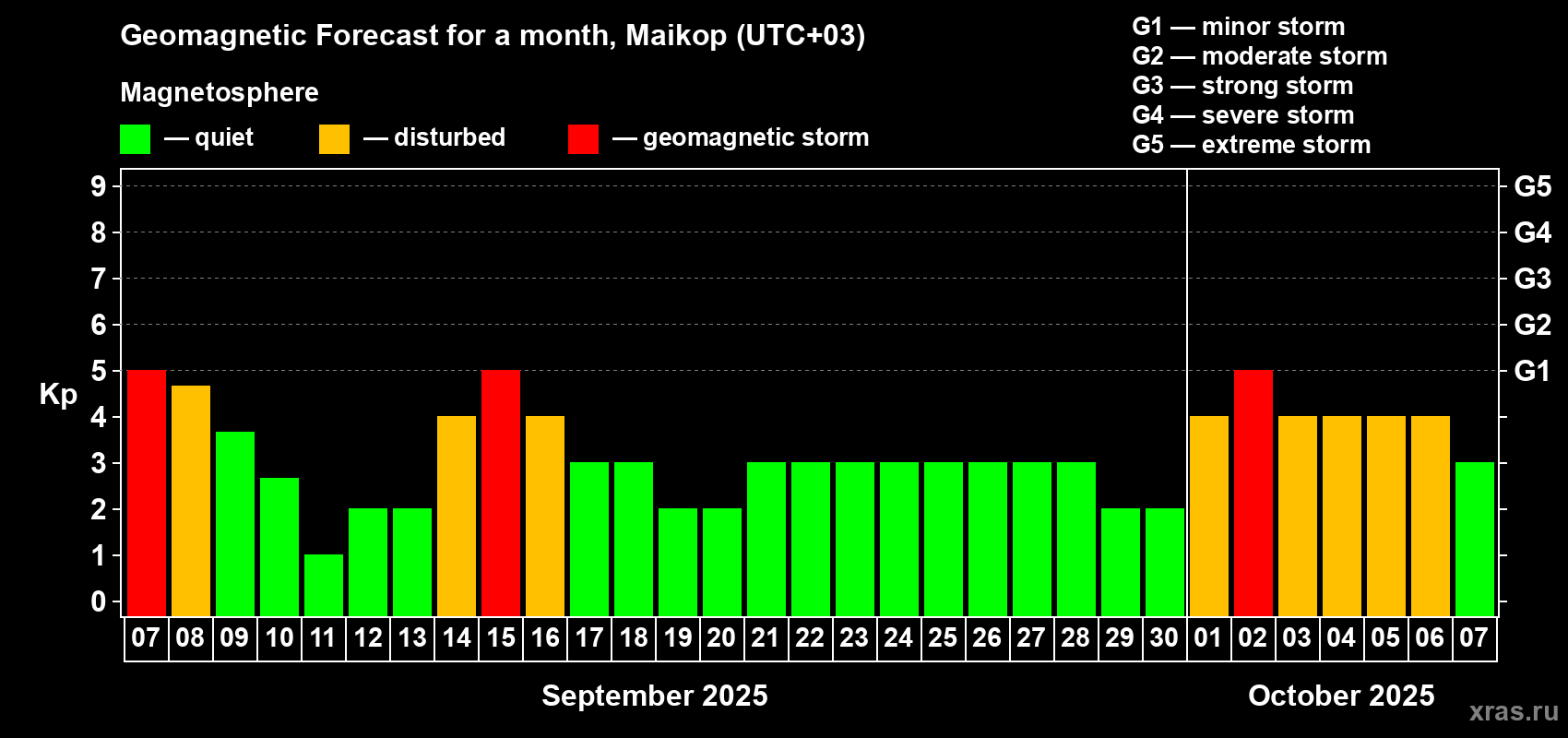 Forecast of the daily maximal value of geomagnetic index Kp for <b>1 month</b> (31 days) <b>from Sep 07, 2025 to Oct 07, 2025</b>