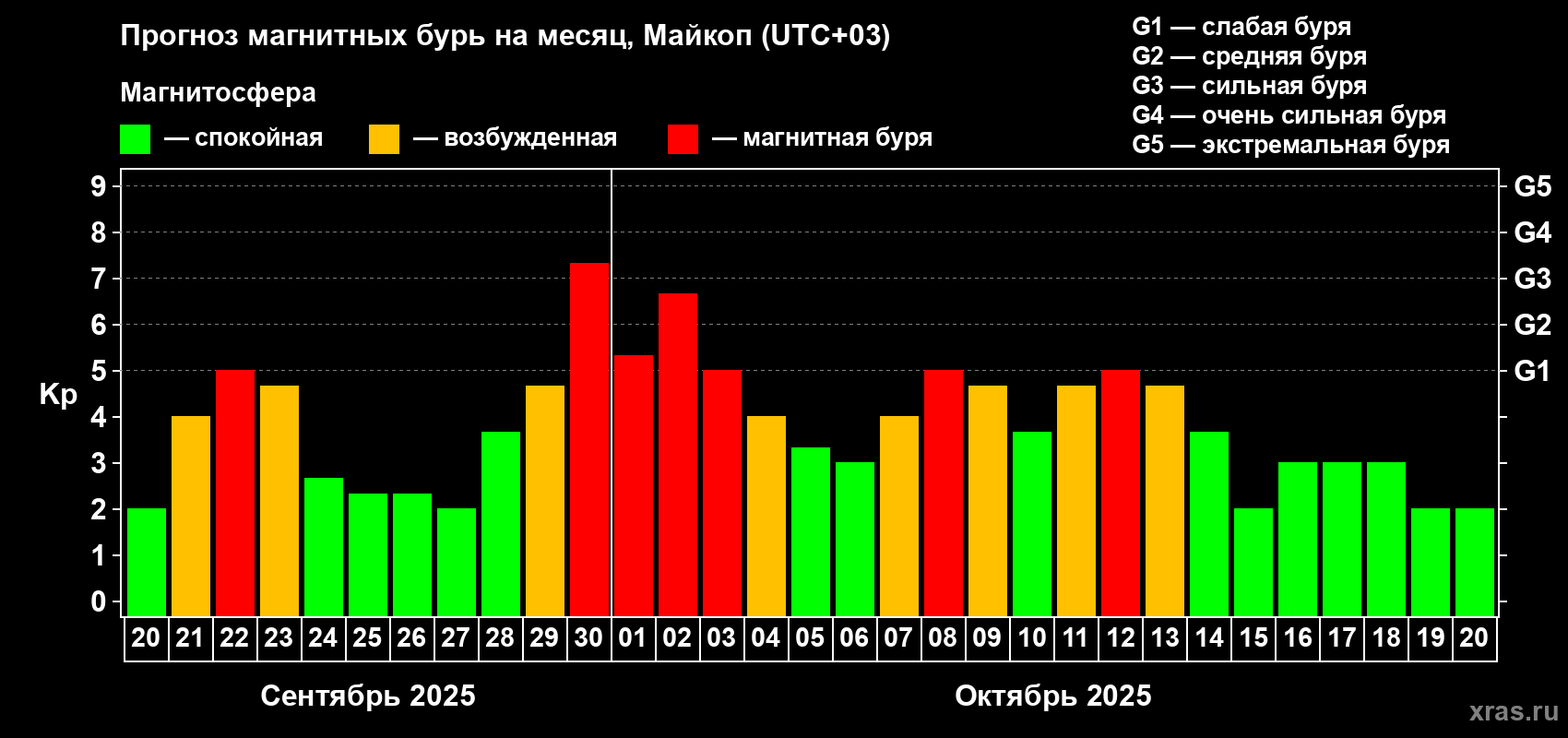 Прогноз максимального суточного геомагнитного индекса Kp на <b>1 месяц</b> (31 день) <b>с 20 сентября по 20 октября 2025 г</b>