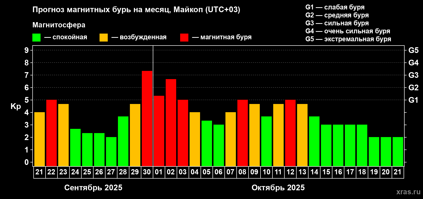 Прогноз максимального суточного геомагнитного индекса Kp на <b>1 месяц</b> (31 день) <b>с 21 сентября по 21 октября 2025 г</b>