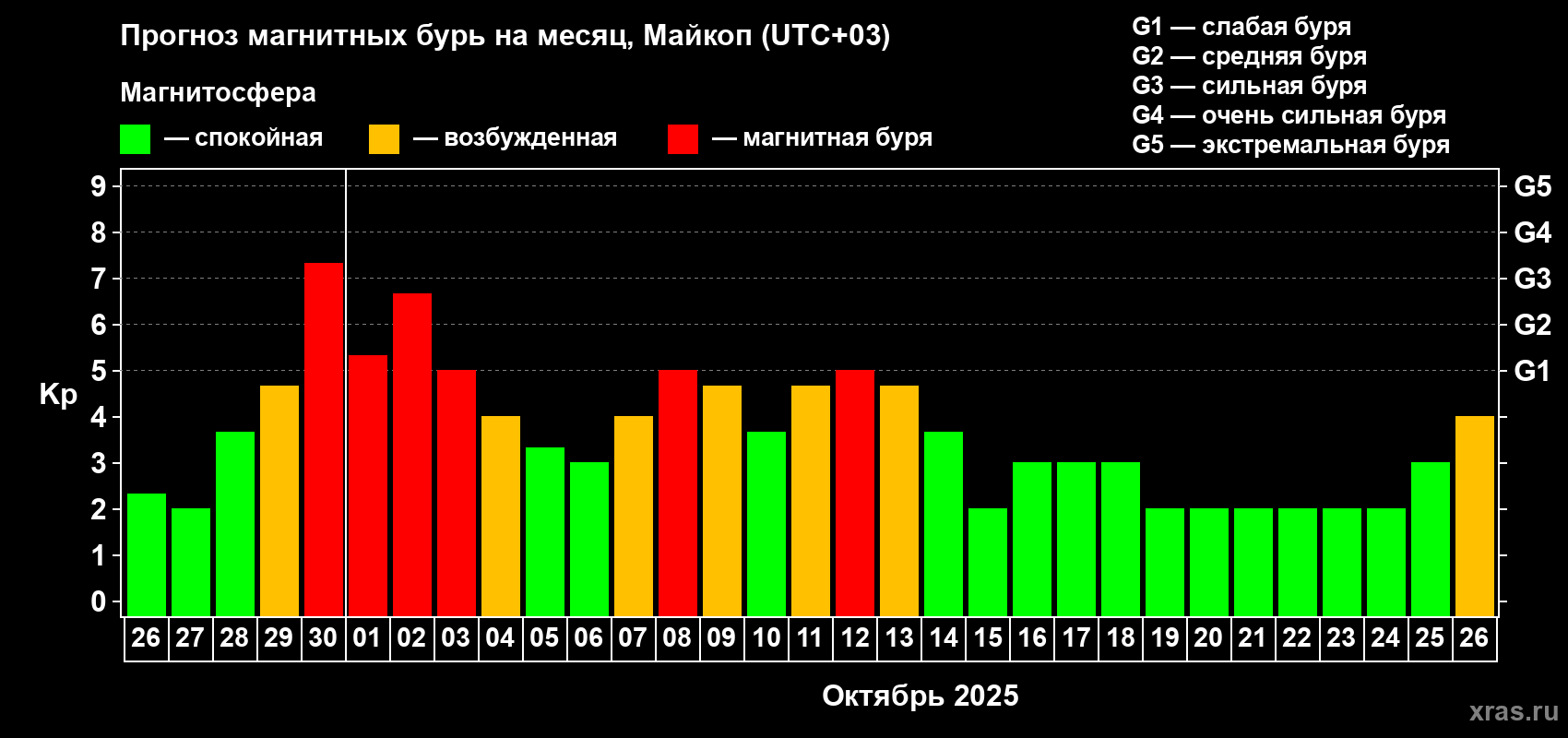 Прогноз максимального суточного геомагнитного индекса Kp на <b>1 месяц</b> (31 день) <b>с 26 сентября по 26 октября 2025 г</b>