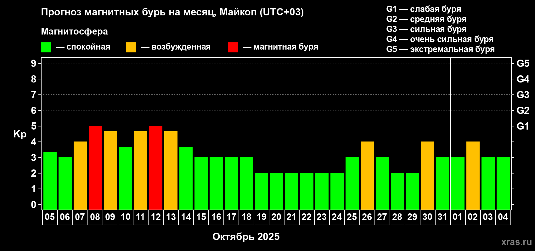 Прогноз максимального суточного геомагнитного индекса Kp на <b>1 месяц</b> (31 день) <b>с 05 октября по 04 ноября 2025 г</b>