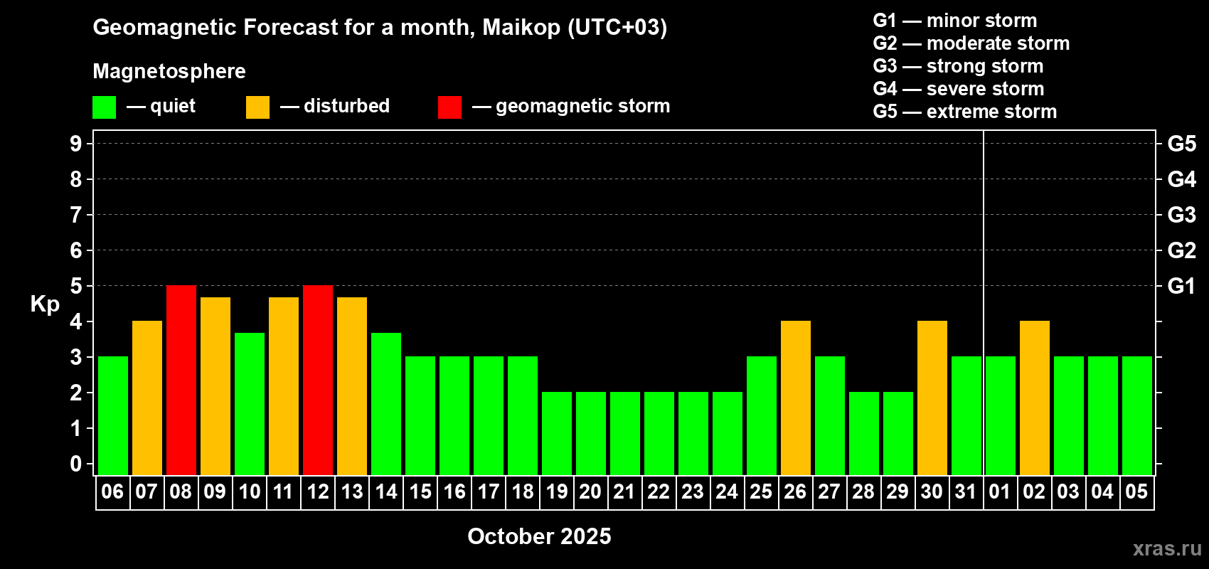 Forecast of the daily maximal value of geomagnetic index Kp for <b>1 month</b> (31 days) <b>from Oct 06, 2025 to Nov 05, 2025</b>