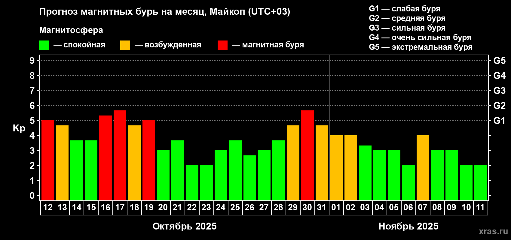 Прогноз максимального суточного геомагнитного индекса Kp на <b>1 месяц</b> (31 день) <b>с 12 октября по 11 ноября 2025 г</b>