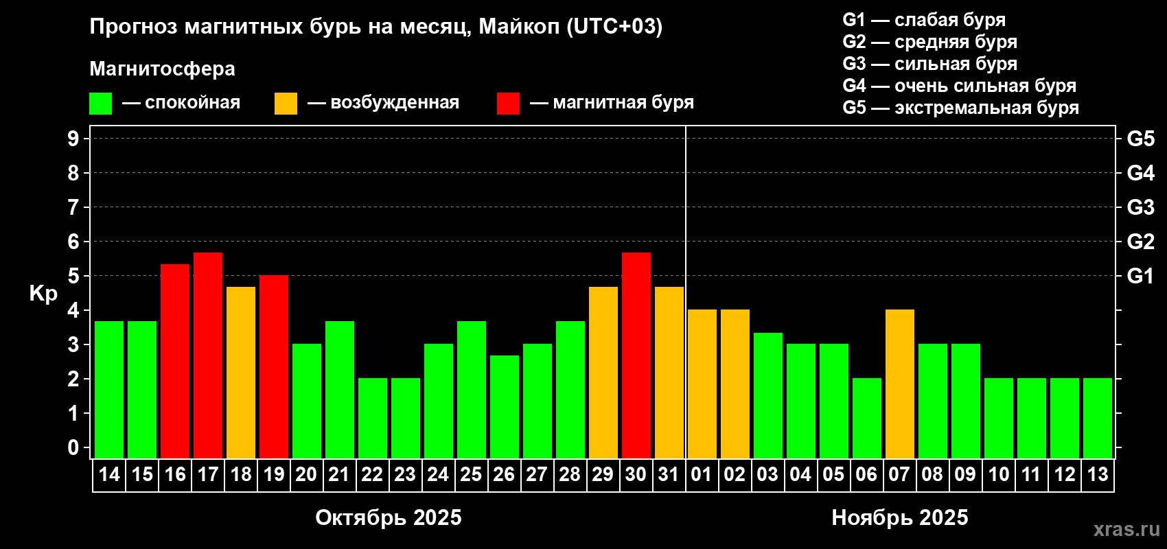 Прогноз максимального суточного геомагнитного индекса Kp на <b>1 месяц</b> (31 день) <b>с 14 октября по 13 ноября 2025 г</b>