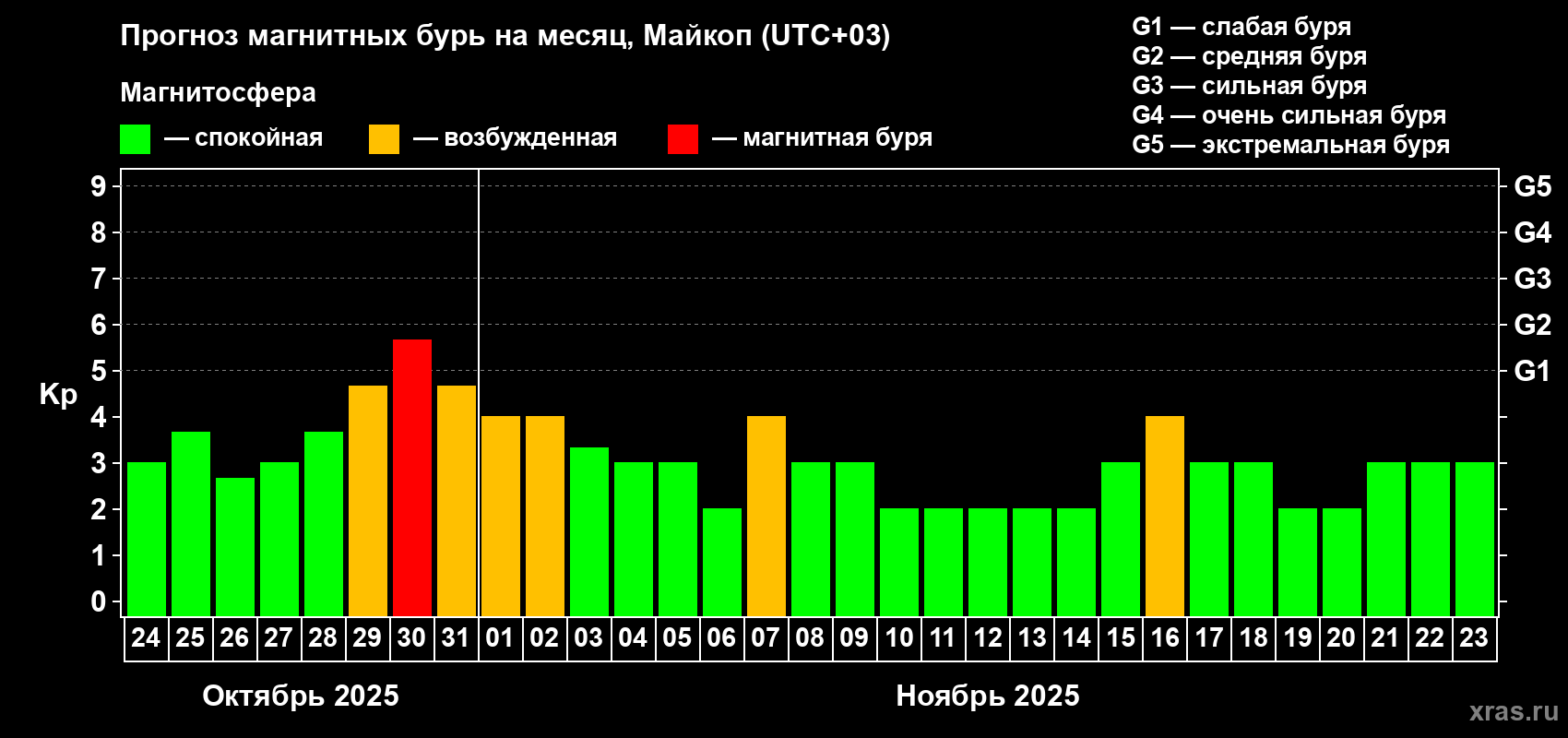 Прогноз максимального суточного геомагнитного индекса Kp на <b>1 месяц</b> (31 день) <b>с 24 октября по 23 ноября 2025 г</b>
