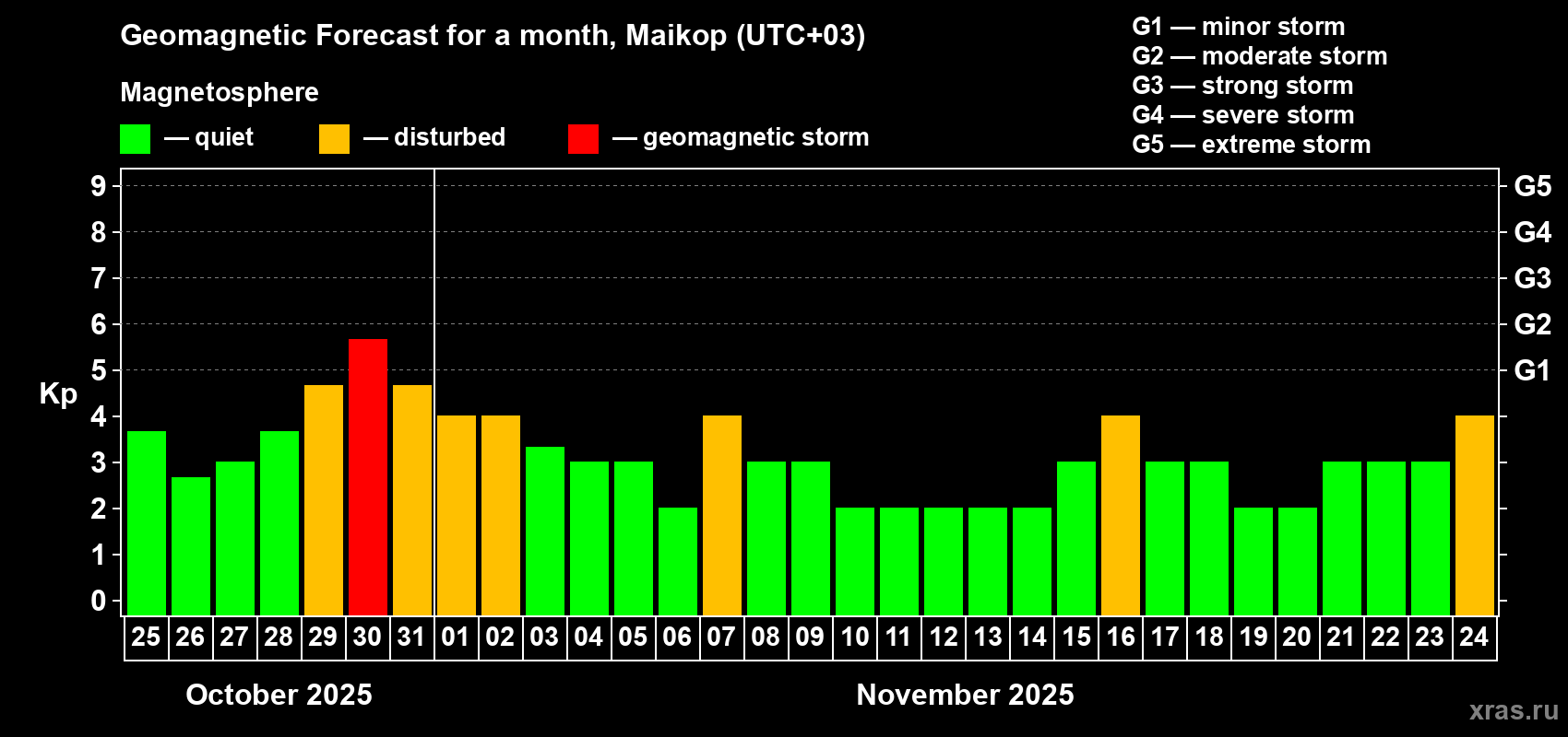 Forecast of the daily maximal value of geomagnetic index Kp for <b>1 month</b> (31 days) <b>from Oct 25, 2025 to Nov 24, 2025</b>