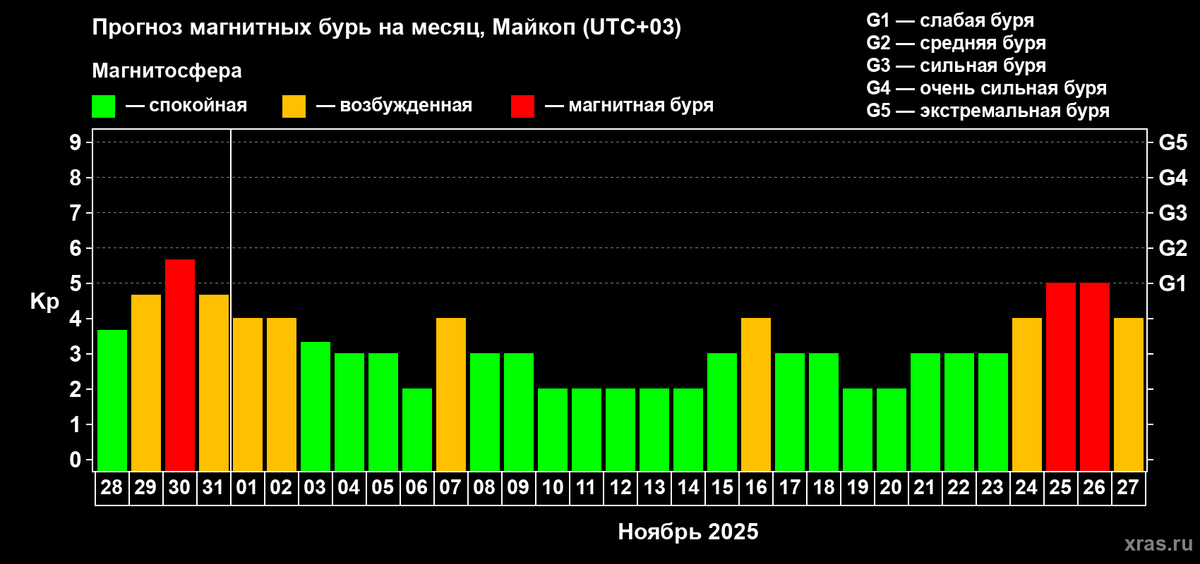 Прогноз максимального суточного геомагнитного индекса Kp на <b>1 месяц</b> (31 день) <b>с 28 октября по 27 ноября 2025 г</b>