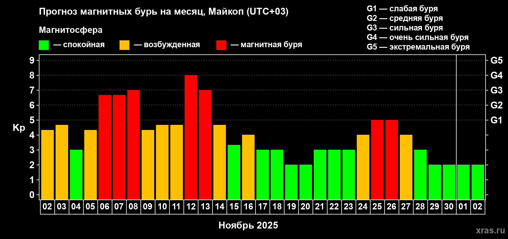 Прогноз максимального суточного геомагнитного индекса Kp на <b>1 месяц</b> (31 день) <b>с 02 ноября по 02 декабря 2025 г</b>