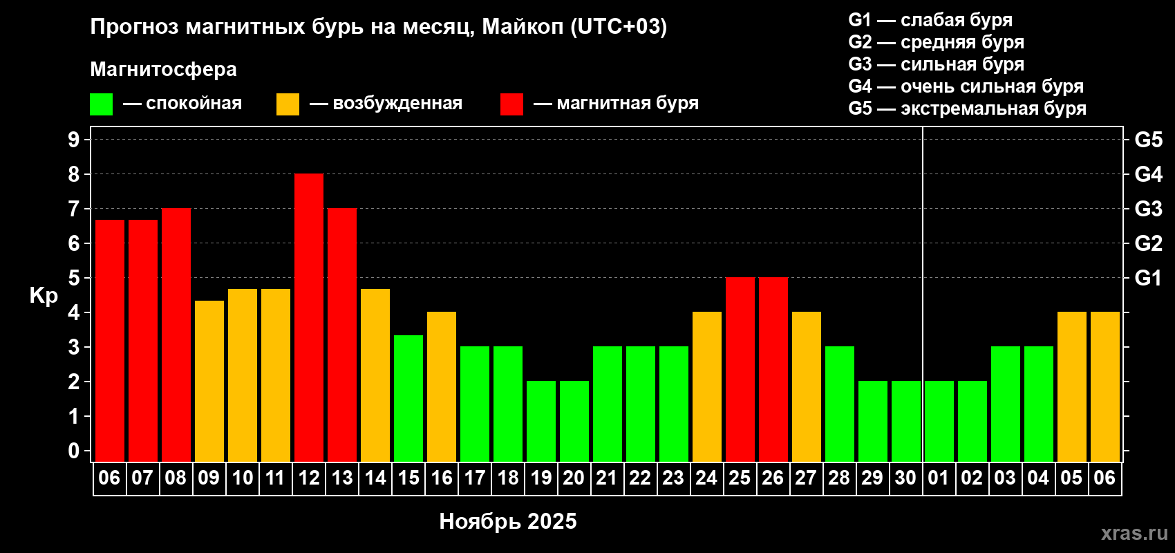 Прогноз максимального суточного геомагнитного индекса Kp на <b>1 месяц</b> (31 день) <b>с 06 ноября по 06 декабря 2025 г</b>