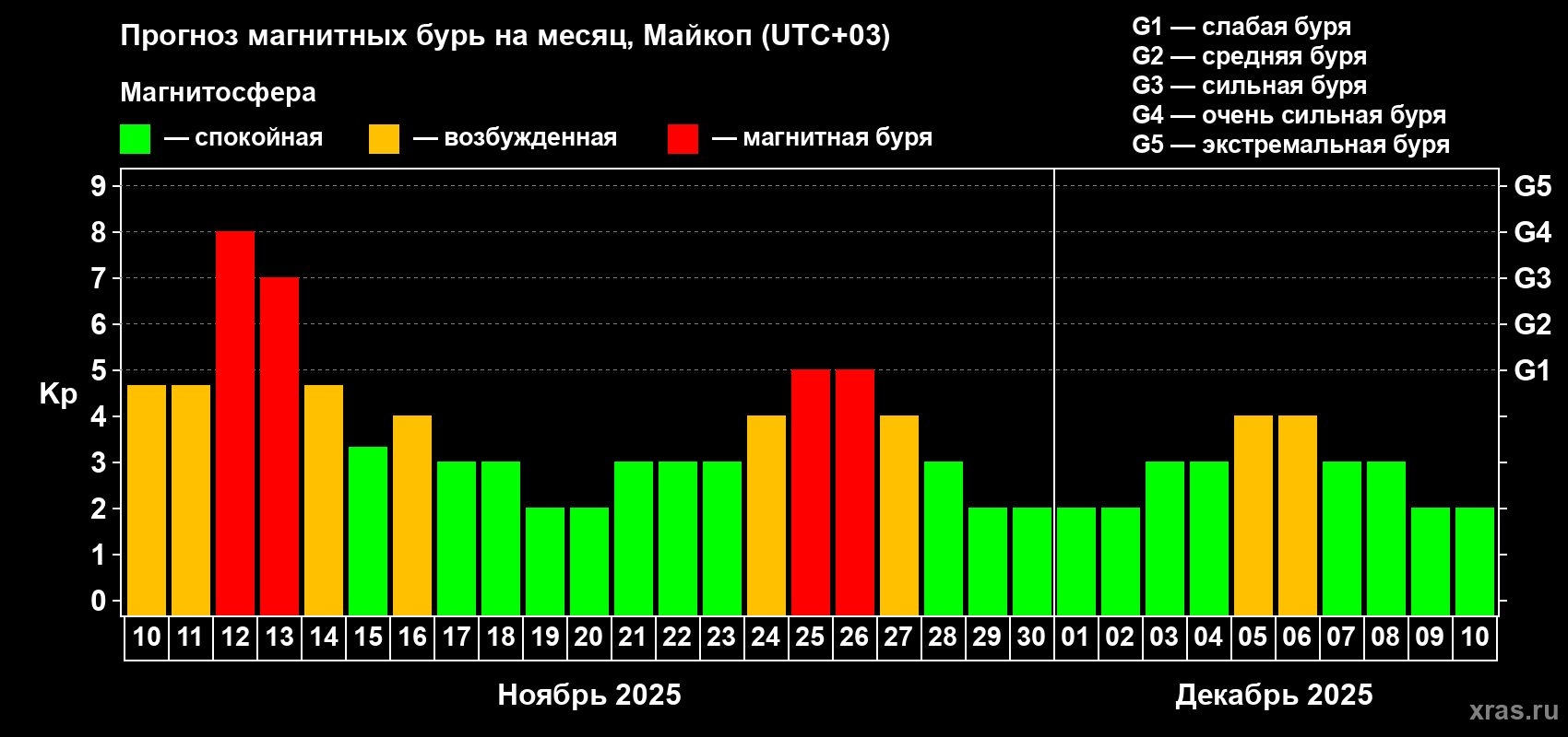 Прогноз максимального суточного геомагнитного индекса Kp на <b>1 месяц</b> (31 день) <b>с 10 ноября по 10 декабря 2025 г</b>