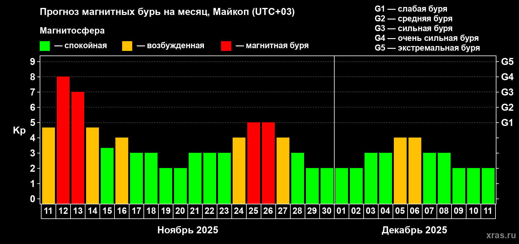 Прогноз максимального суточного геомагнитного индекса Kp на <b>1 месяц</b> (31 день) <b>с 11 ноября по 11 декабря 2025 г</b>